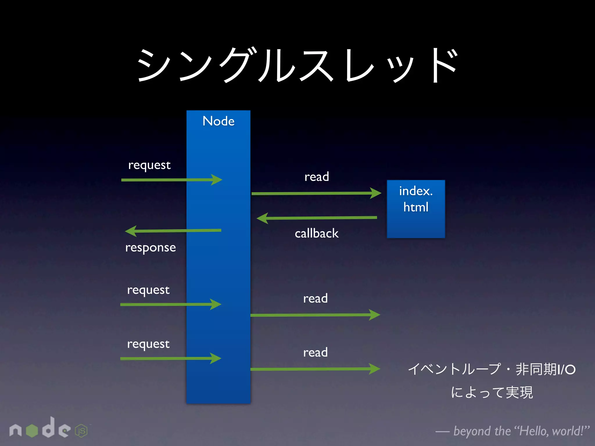 Node


request
                   read
                             index.
                              html
                  callback
response


request
                   read


request
                   read
                                                            I/O



                                      — beyond the “Hello, world!”
 