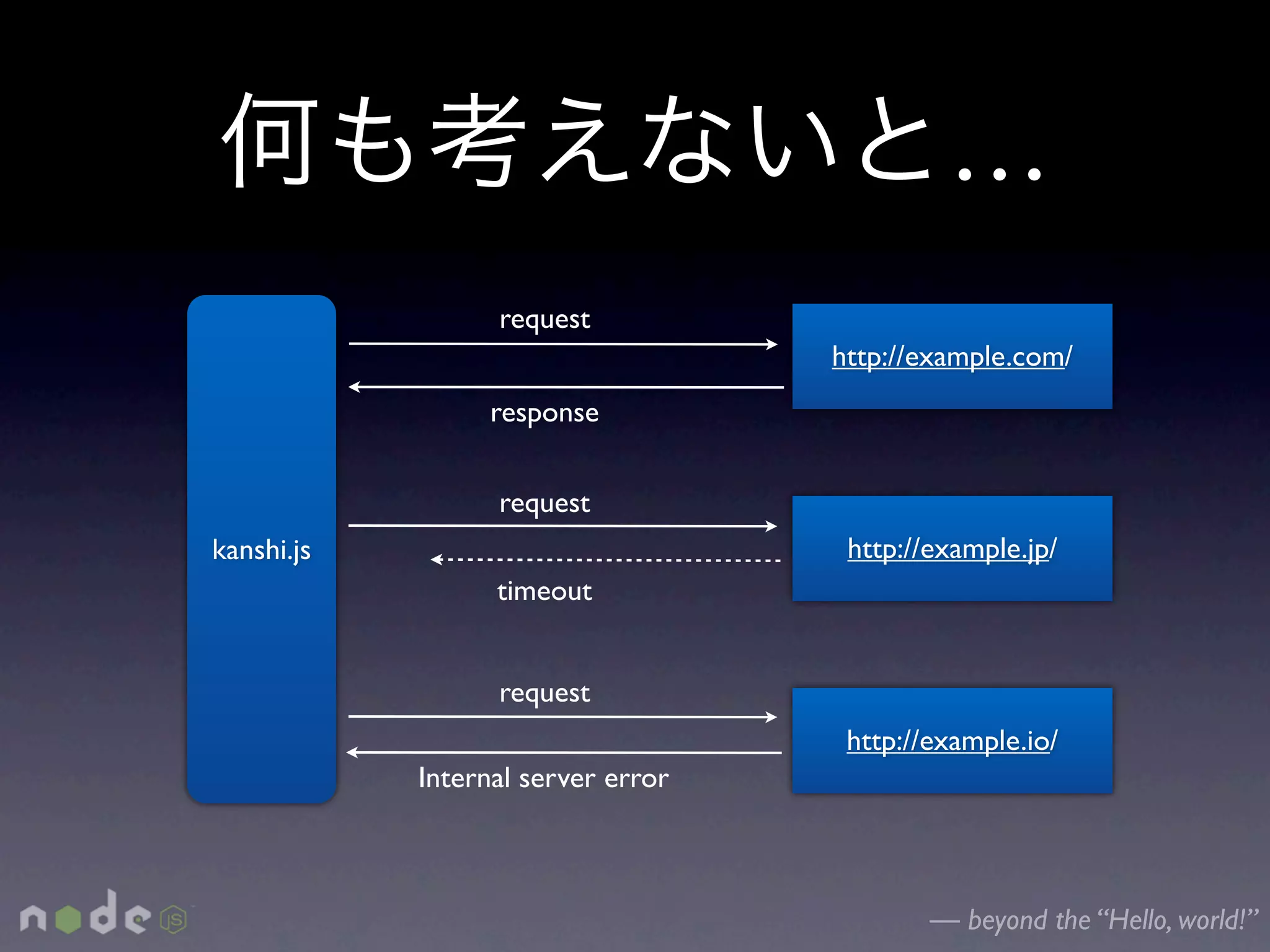…
                  request
                                    http://example.com/
                  response


                  request
kanshi.js                            http://example.jp/
                  timeout


                  request
                                     http://example.io/
            Internal server error



                                            — beyond the “Hello, world!”
 