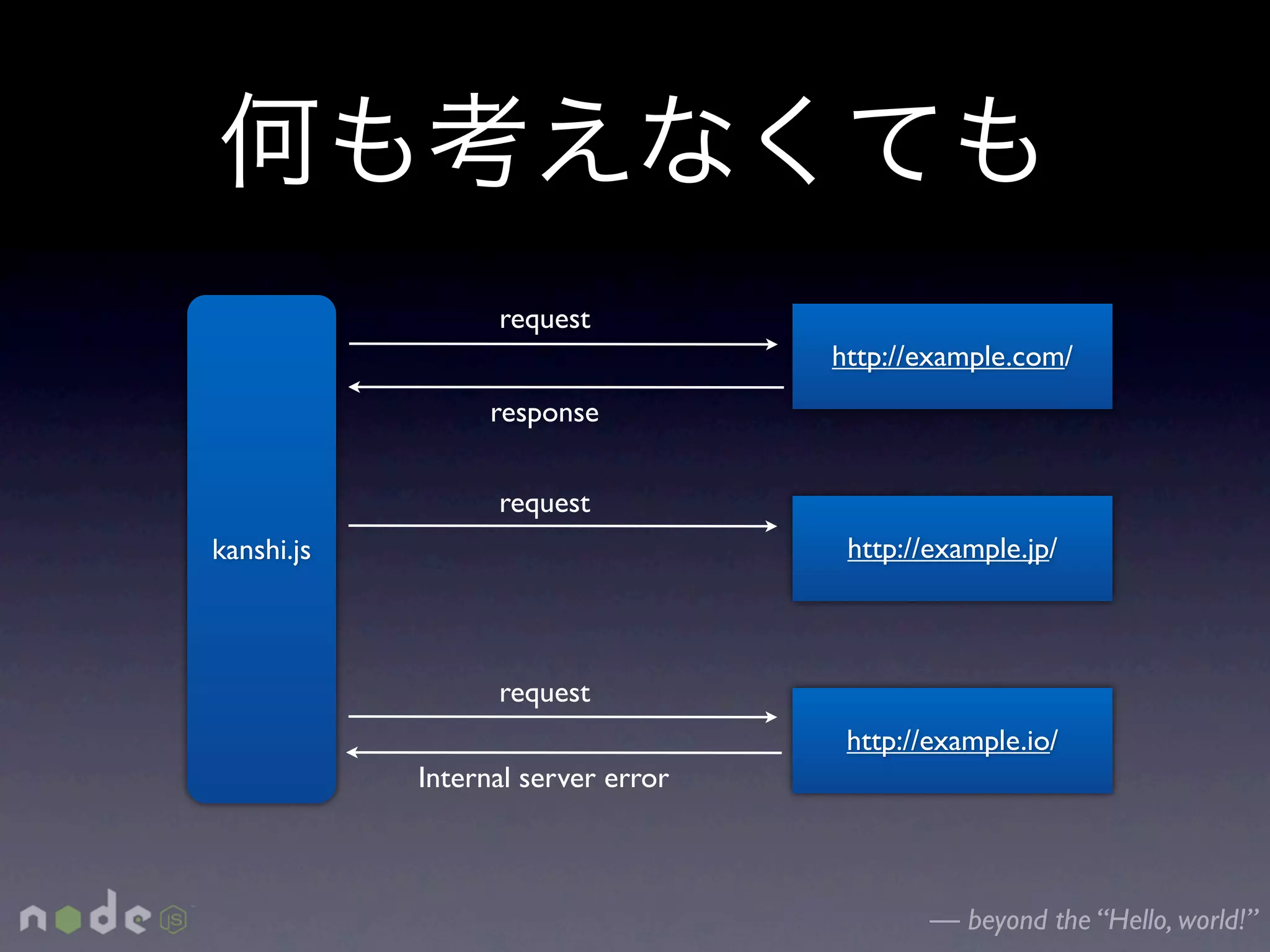 request
                                    http://example.com/
                  response


                  request
kanshi.js                            http://example.jp/



                  request
                                     http://example.io/
            Internal server error



                                            — beyond the “Hello, world!”
 