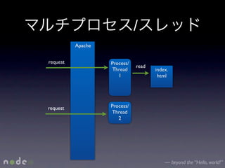 /
          Apache


request            Process/
                              read
                   Thread            index.
                      1               html




request            Process/
                   Thread
                      2




                                         — beyond the “Hello, world!”
 