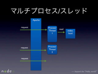 /
          Apache


request            Process/
                              read
                   Thread            index.
                      1               html




request            Process/
                   Thread
                      2

request




                                         — beyond the “Hello, world!”
 