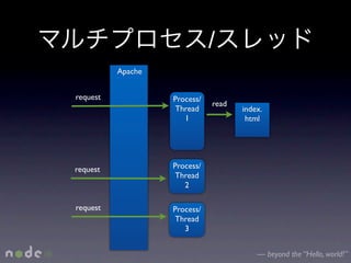 /
          Apache


request            Process/
                              read
                   Thread            index.
                      1               html




request            Process/
                   Thread
                      2

request            Process/
                   Thread
                      3


                                         — beyond the “Hello, world!”
 