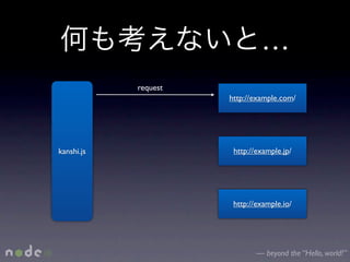 …
            request
                      http://example.com/




kanshi.js              http://example.jp/




                       http://example.io/




                              — beyond the “Hello, world!”
 