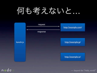 …
            request
                       http://example.com/
            response



kanshi.js               http://example.jp/




                        http://example.io/




                               — beyond the “Hello, world!”
 