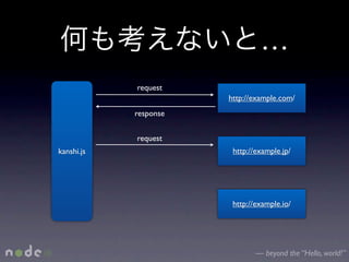 …
            request
                       http://example.com/
            response


            request
kanshi.js               http://example.jp/




                        http://example.io/




                               — beyond the “Hello, world!”
 