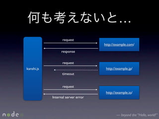 …
                  request
                                    http://example.com/
                  response


                  request
kanshi.js                            http://example.jp/
                  timeout


                  request
                                     http://example.io/
            Internal server error



                                            — beyond the “Hello, world!”
 