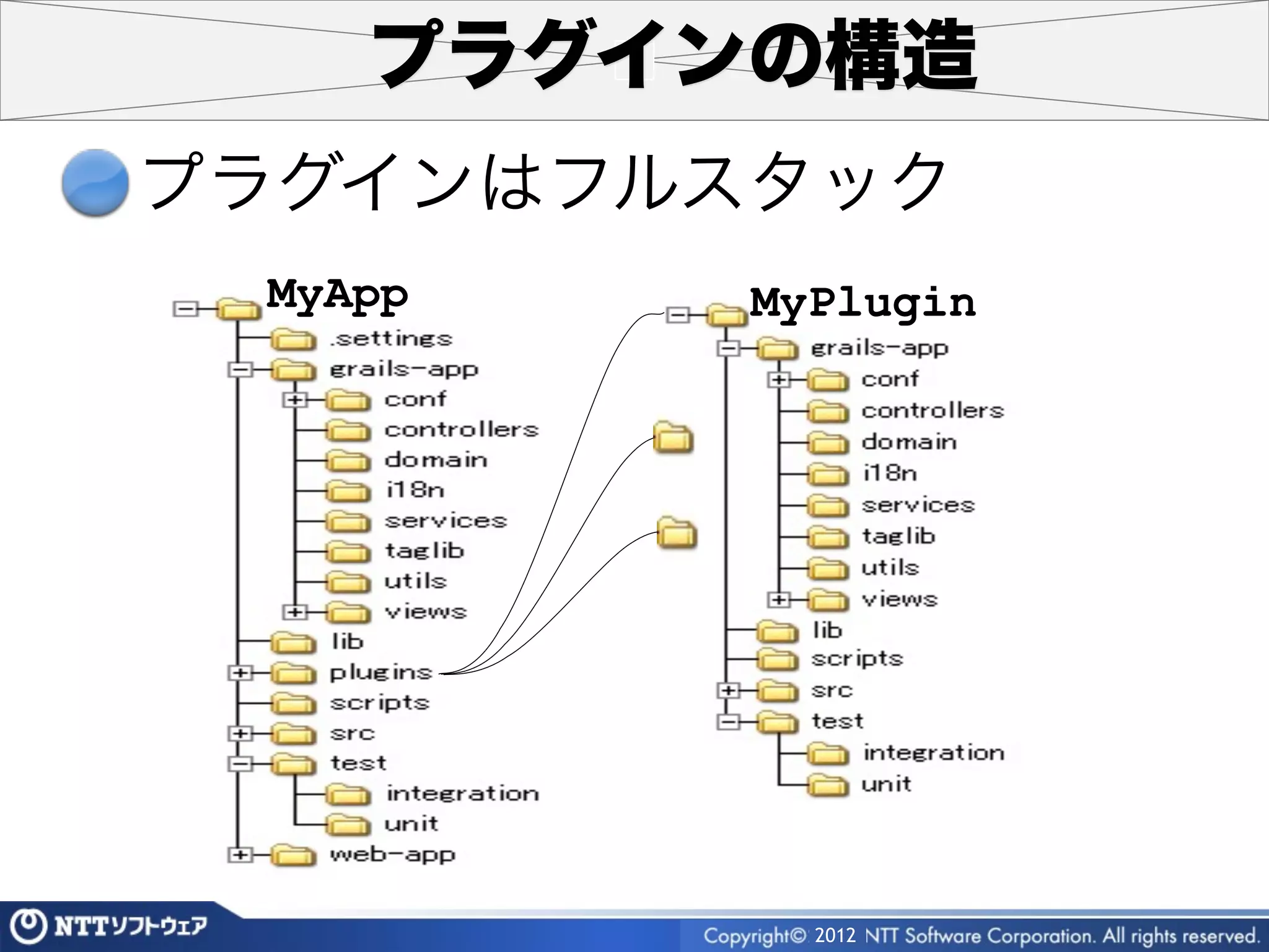プラグインの構造
プラグインはフルスタック
 MyApp   MyPlugin




           2012
 