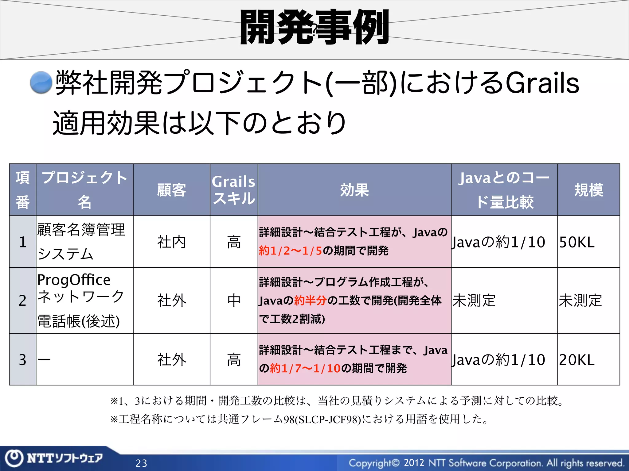 開発事例
      弊社開発プロジェクト(一部)におけるGrails
      適用効果は以下のとおり
項 プロジェクト                 Grails                           Javaとのコー
                    顧客                      効果                        規模
番      名                 スキル                                ド量比較
    顧客名簿管理                        詳細設計∼結合テスト工程が、Javaの
1                   社内     高                              Javaの約1/10 50KL
    システム                          約1/2∼1/5の期間で開発

  ProgOffice                      詳細設計∼プログラム作成工程が、
2 ネットワーク            社外     中      Javaの約半分の工数で開発(開発全体     未測定        未測定
  電話帳(後述)                         で工数2割減)

                                  詳細設計∼結合テスト工程まで、Java
3 ー                 社外     高                              Javaの約1/10 20KL
                                  の約1/7∼1/10の期間で開発

           ※1、3における期間・開発工数の比較は、当社の見積りシステムによる予測に対しての比較。
           ※工程名称については共通フレーム98(SLCP-JCF98)における用語を使用した。


               23                                  2012
 