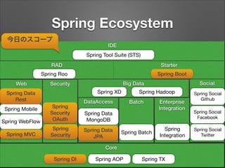 Spring Ecosystem
今日のスコープ

IDE
Spring Tool Suite (STS)

RAD

Starter
Spring Boot

Spring Roo
Web

Spring XD

Spring Data
Re...