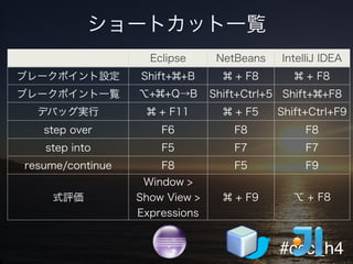 #ccc_h4
ショートカット一覧
Eclipse NetBeans IntelliJ IDEA
ブレークポイント設定 Shift+ +B + F8 + F8
ブレークポイント一覧 ⌥+ +Q→B Shift+Ctrl+5 Shift+ +F8
デバッグ実行 + F11 + F5 Shift+Ctrl+F9
step over F6 F8 F8
step into F5 F7 F7
resume/continue F8 F5 F9
式評価
Window >
Show View >
Expressions
+ F9 ⌥ + F8
 