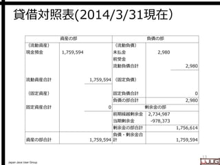 Japan Java User Group
貸借対照表(2014/3/31現在）
13
資産の部 負債の部
（流動資産） （流動負債）
現金預金 1,759,594 未払金 2,980
前受金
流動負債合計 2,980
流動資産合計 1,759,594 （固定負債）
（固定資産） 固定負債合計 0
負債の部合計 2,980
固定資産合計 0 剰余金の部
前期繰越剰余金 2,734,987
当期剰余金 -978,373
剰余金の部合計 1,756,614
資産の部合計 1,759,594
負債・剰余金合
計 1,759,594
 