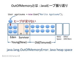 【JJUG	
 &nbsp;CCC	
 &nbsp;2014	
 &nbsp;Spring	
 &nbsp;H-&shy;‐2】	
Meta	
 &nbsp;
Space	
Other	
 &nbsp;	
 &nbsp;
JVM	
 &nbsp;Mem	
Eden	
 Survivor	
Old(Tenured)	
Young(New)	
OutOfMemoryとは	
 &nbsp;:	
 &nbsp;Javaヒープ振り返り	
S0	
 S1	
User agetsuma =	
 &nbsp;new	
 &nbsp;User(&ldquo;Norito Agetsuma&rdquo;);	
java.lang.OutOfMemoryError:	
 &nbsp;Java	
 &nbsp;heap	
 &nbsp;space	
ヒープが足りない	
 