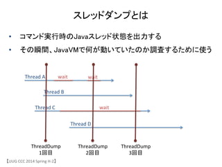 スレッドダンプとは	
Thread	
 &nbsp;A	
Thread	
 &nbsp;B	
Thread	
 &nbsp;C	
Thread	
 &nbsp;D	
wait	
 wait	
wait	
ThreadDump	
 &nbsp;
1回目	
ThreadDump	
 &nbsp;
2回目	
ThreadDump	
 &nbsp;
3回目	
&bull;  コマンド実行時のJavaスレッド状態を出力する	
&bull;  その瞬間、JavaVMで何が動いていたのか調査するために使う	
【JJUG	
 &nbsp;CCC	
 &nbsp;2014	
 &nbsp;Spring	
 &nbsp;H-&shy;‐2】	
 