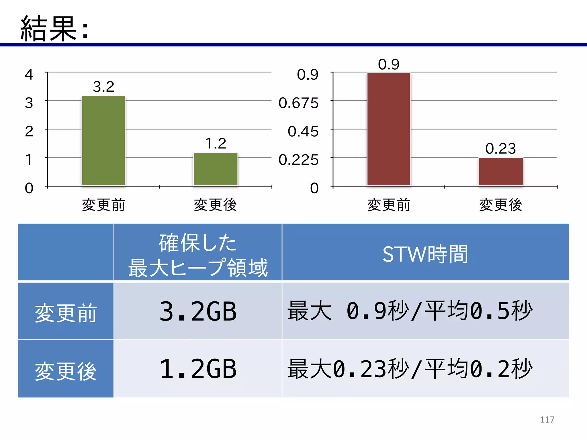 結果：
117
確保した  
最大ヒープ領域
STW時間
変更前 3.2GB 最大 0.9秒/平均0.5秒
変更後 1.2GB 最大0.23秒/平均0.2秒
0
1
2
3
4
変更前 変更後
1.2
3.2
0
0.225
0.45
0.675
0.9
変更前 変更後
0.23
0.9
 