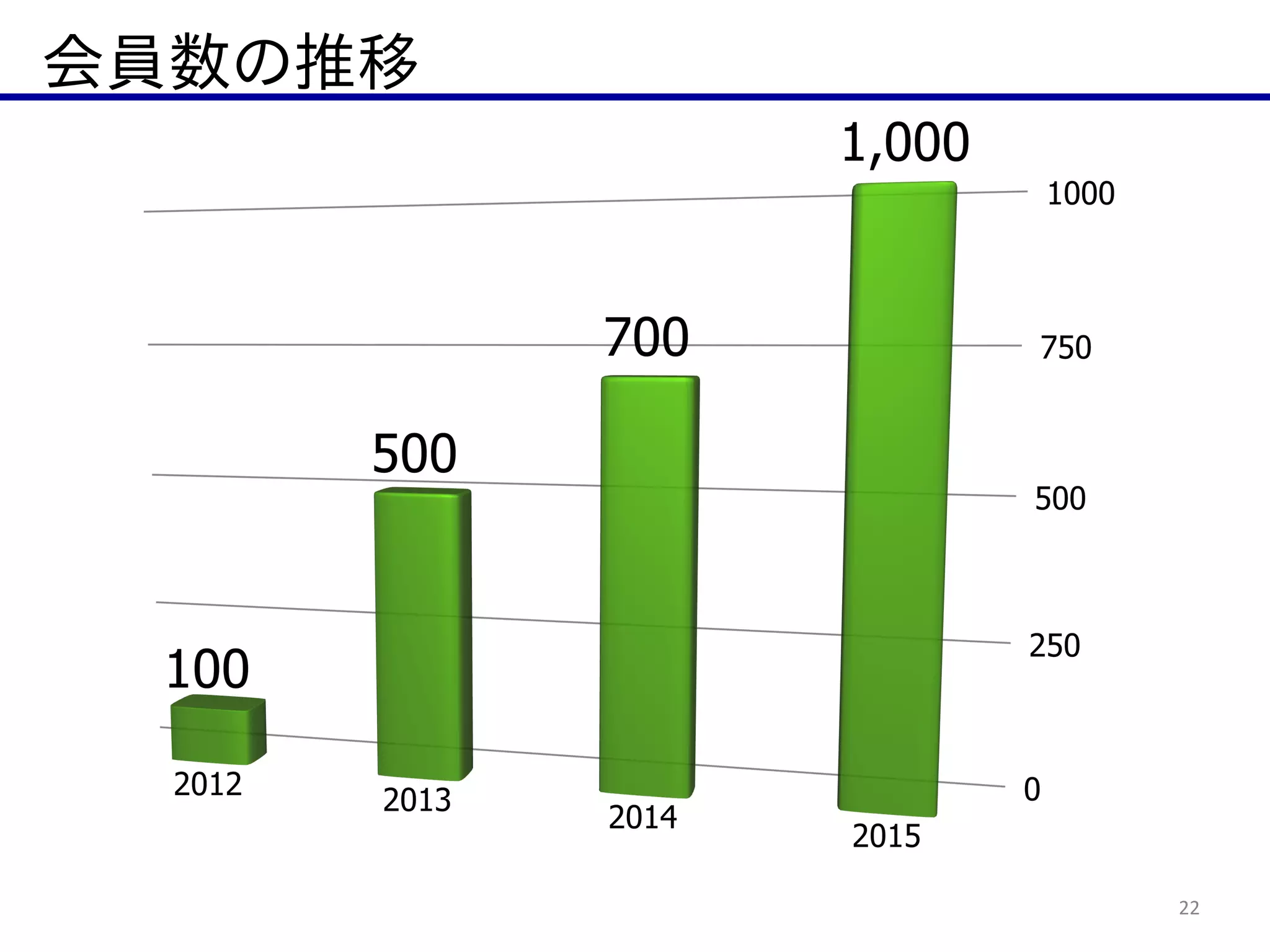 会員数の推移
22
 