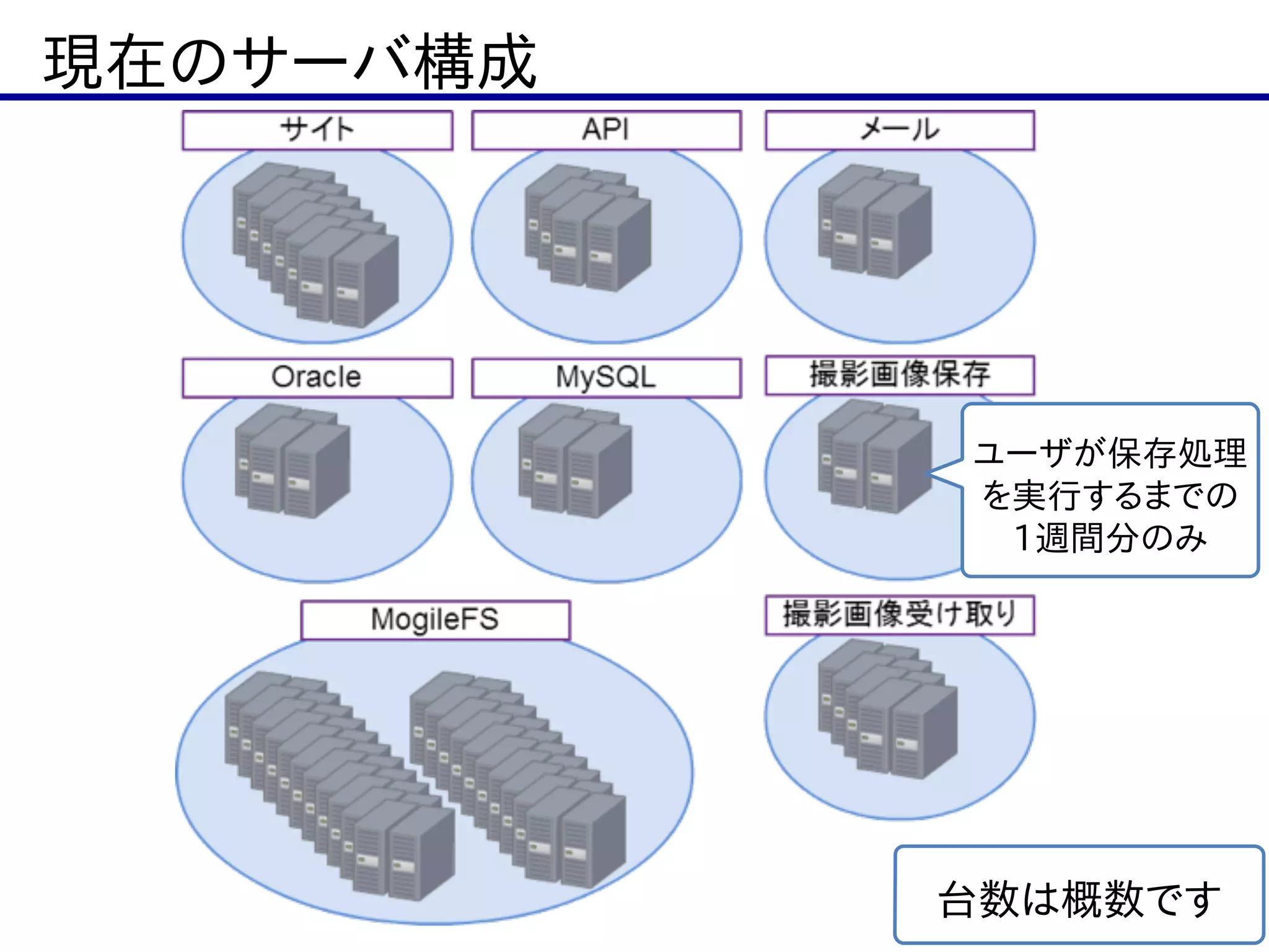 現在のサーバ構成
36台数は概数です
ユーザが保存処理
を実行するまでの
1週間分のみ  
 