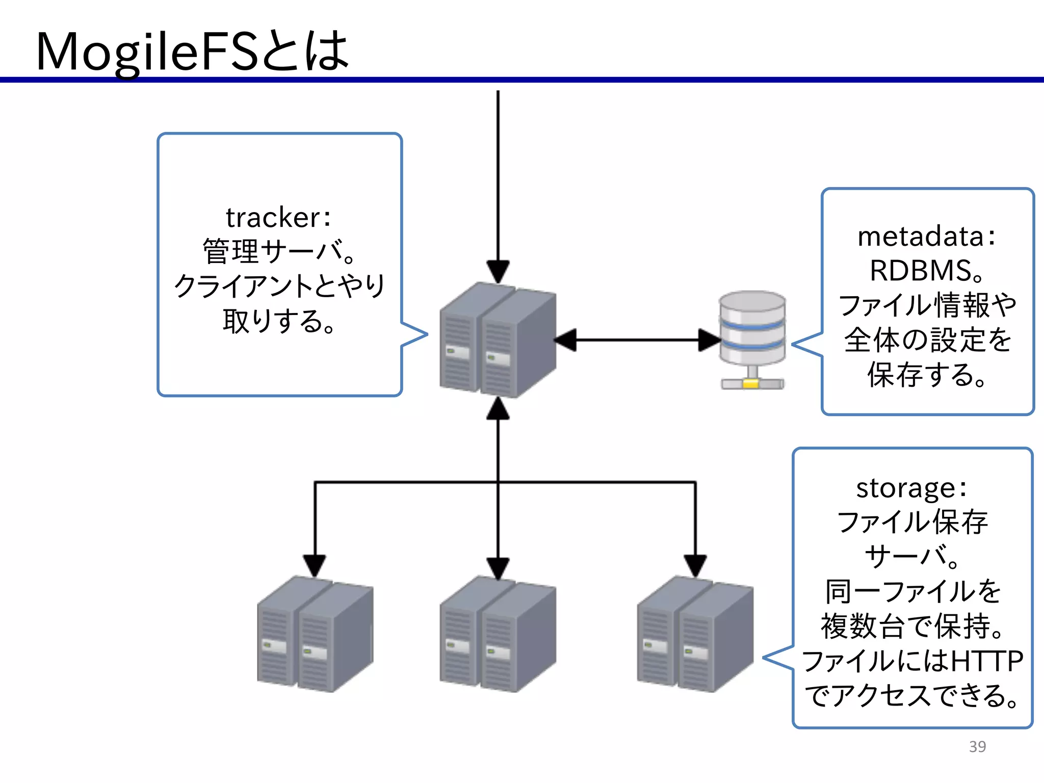 MogileFSとは
39
tracker：  
管理サーバ。  
クライアントとやり
取りする。
storage：  
ファイル保存  
サーバ。  
同一ファイルを  
複数台で保持。  
ファイルにはHTTP  
でアクセスできる。
metadata：  
RDBMS。  
ファイル情報や  
全体の設定を  
保存する。
 
