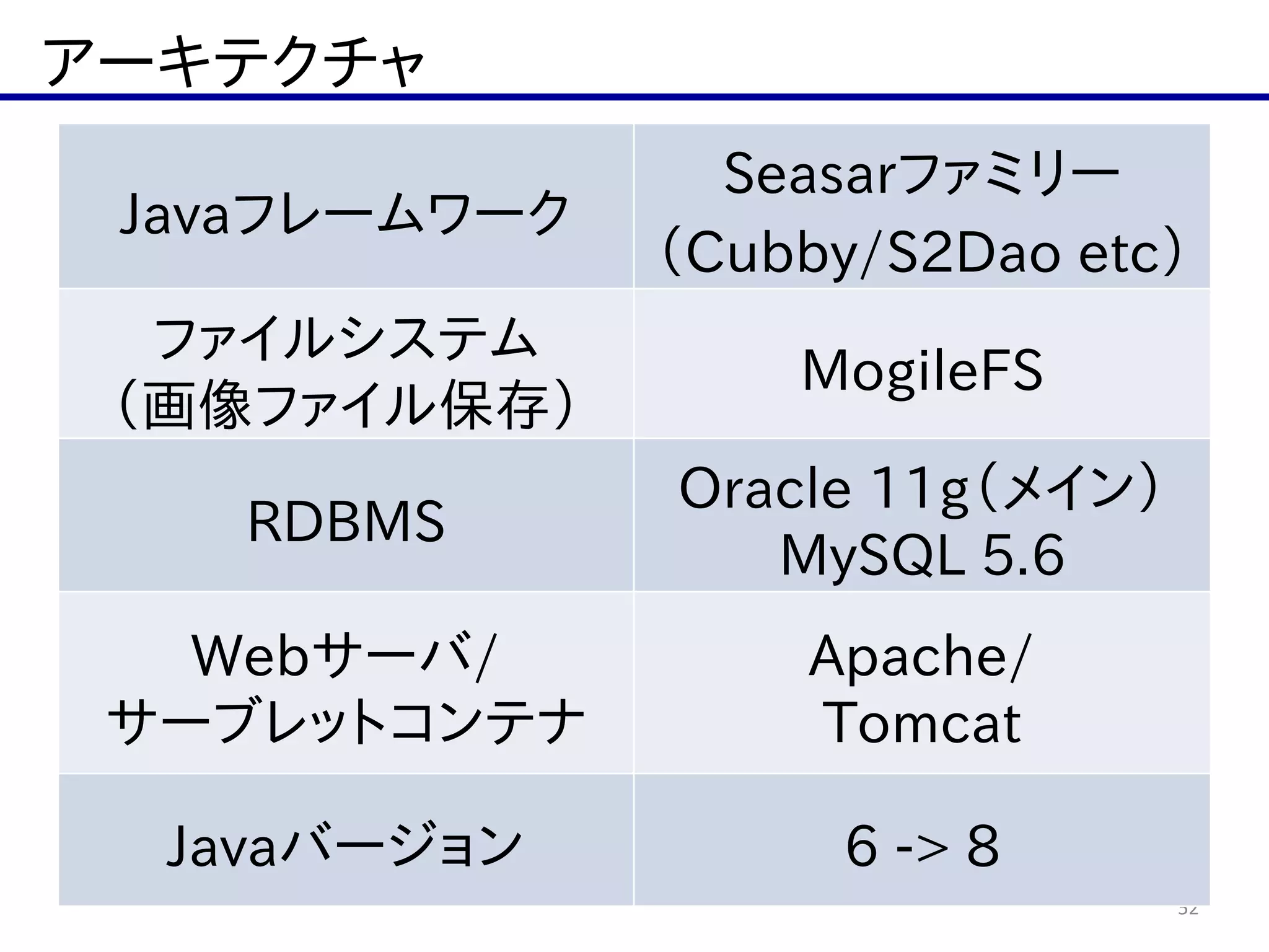 アーキテクチャ
52
Javaフレームワーク
Seasarファミリー  
（Cubby/S2Dao  etc）
ファイルシステム  
（画像ファイル保存）
MogileFS
RDBMS
Oracle  11g（メイン）  
MySQL  5.6
Webサーバ/  
サーブレットコンテナ
Apache/  
Tomcat
Javaバージョン 6  -­>  8
 