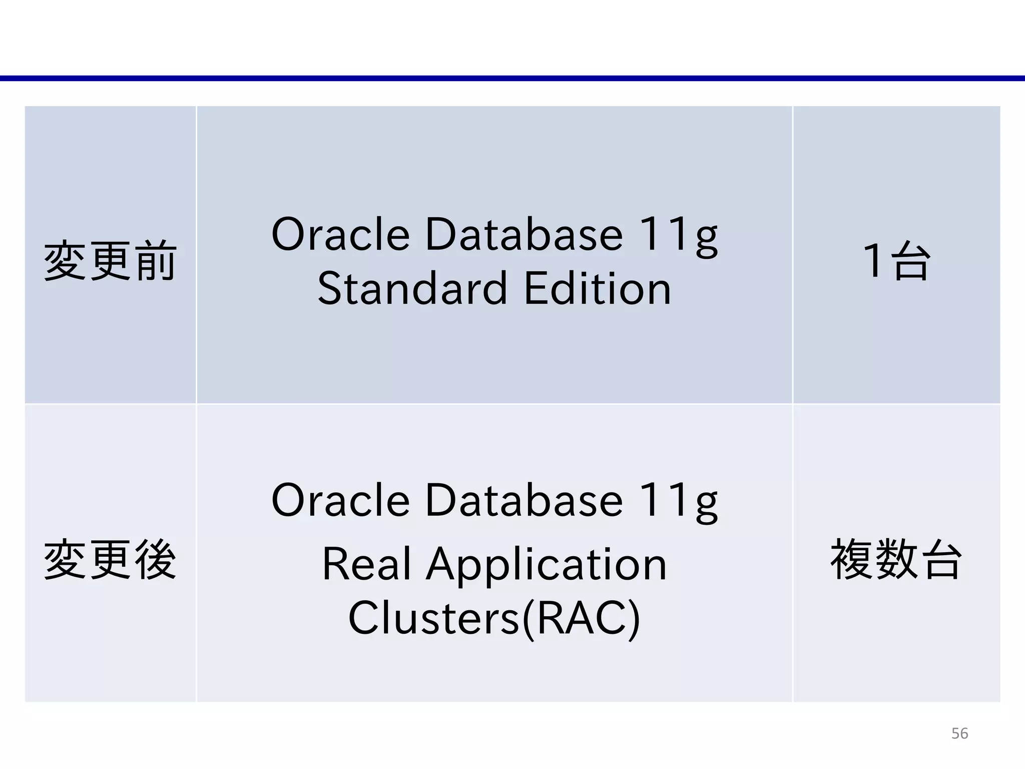 56
変更前
Oracle  Database  11g    
Standard  Edition
1台
変更後
Oracle  Database  11g    
Real  Application  
Clusters(RAC)
複数台
 