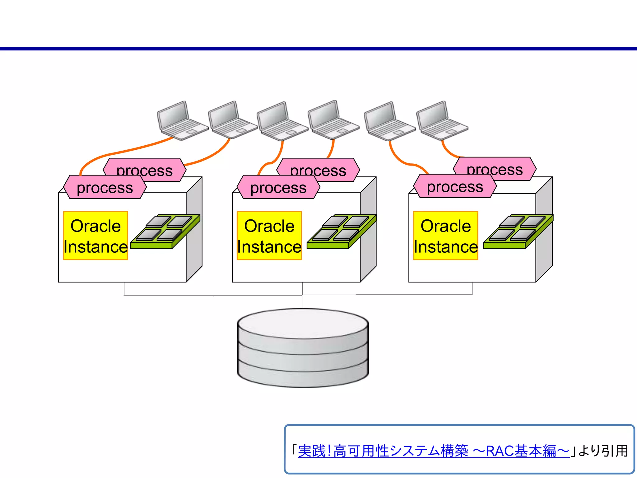 58
Copyright© 2011, Oracle. All rights reserved.
5.7
Oracle
Instance
Oracle
Instance
Oracle
Instance
Active-Activeの構成をとることが可能
RACは、ノード追加によるスケールアウトで性能向上
process
process
process
process
process
process
「実践！高可用性システム構築  〜～RAC基本編〜～」より引用
 
