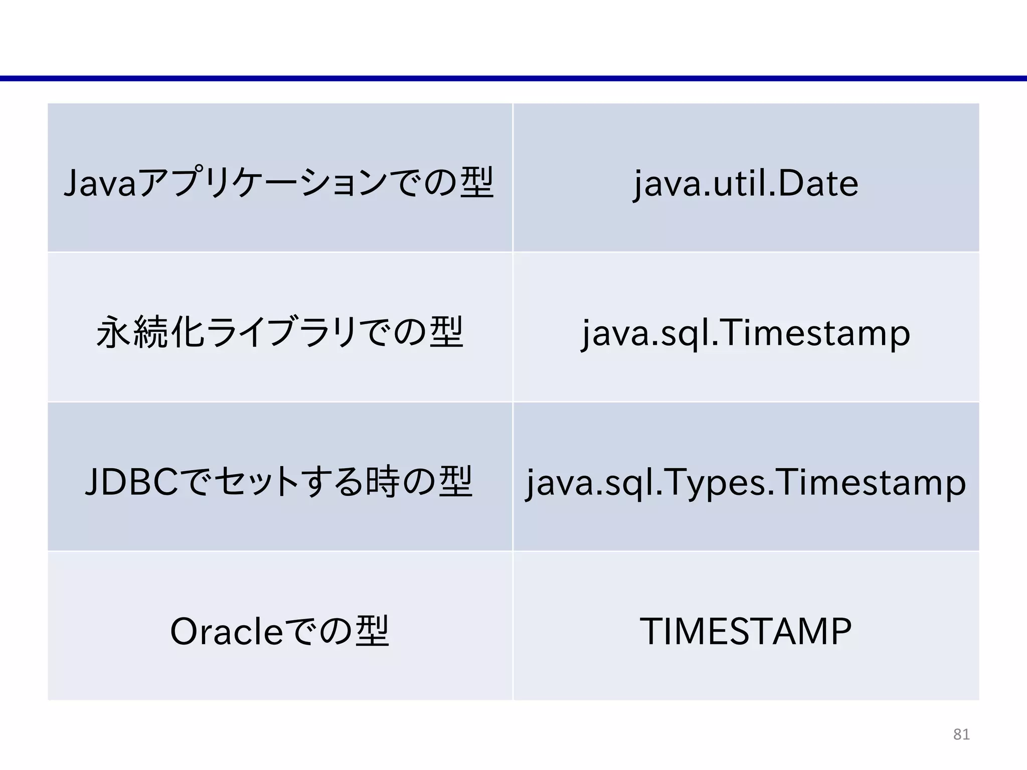 81
Javaアプリケーションでの型 java.util.Date
永続化ライブラリでの型 java.sql.Timestamp
JDBCでセットする時の型 java.sql.Types.Timestamp
Oracleでの型 TIMESTAMP
 