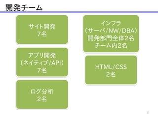 開発チーム
27
アプリ開発  
（ネイティブ/API）  
7名
サイト開発  
7名
インフラ  
（サーバ/NW/DBA）  
開発部門全体2名  
チーム内2名  
ログ分析  
2名
HTML/CSS  
2名
 