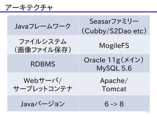 アーキテクチャ
52
Javaフレームワーク
Seasarファミリー  
（Cubby/S2Dao  etc）
ファイルシステム  
（画像ファイル保存）
MogileFS
RDBMS
Oracle  11g（メイン）  
MySQL  5.6...