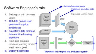 Software Engineer’s role
Implement and integrate into production system
1. Set a goal with business
value
2. Get data (fum...