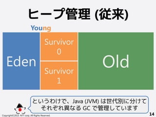 ヒープ管理 (従来)
Copyright©2015 NTT corp. All Rights Reserved. 14
Eden Old
Survivor
0
Survivor
1
というわけで、Java (JVM)は世代別に分けて
それぞれ異なる GC で管理しています
Young
 