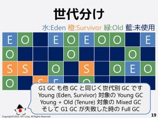 世代分け
Copyright©2015 NTT corp. All Rights Reserved. 19
E
O
S
O
O
S
S
E
O
E
O
O
E
S
O
O O
O
O
E
E
O
水:Eden 橙:Survivor 緑:Old 藍:未使用
G1 GC も他 GC と同じく世代別 GC です
Young (Eden, Survivor) 対象の Young GC
Young + Old (Tenure) 対象の Mixed GC
そして G1 GC が失敗した時の Full GC
 