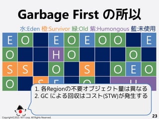 Garbage First の所以
Copyright©2015 NTT corp. All Rights Reserved. 23
E
O
S
O
O
S
S
E
O
E
O
O
E
S
O
O O
O
O
E
E
O
H
H1. 各Regionの不要オブジェクト量は異なる
2. GC による回収はコスト(STW)が発生する
水:Eden 橙:Survivor 緑:Old 紫:Humongous 藍:未使用
 