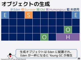 Copyright©2015 NTT corp. All Rights Reserved. 30
オブジェクトの生成
E E
生成オブジェクトは Eden に配置され、
Eden が一杯になると Young GC が発生
O
O
S
H
水:Eden 橙:Survivor 緑:Old 紫:Humongous 藍:未使用
 
