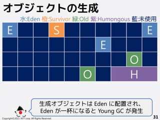 Copyright©2015 NTT corp. All Rights Reserved. 31
オブジェクトの生成
E E
生成オブジェクトは Eden に配置され、
Eden が一杯になると Young GC が発生
O
O
E
S
H
水:Eden 橙:Survivor 緑:Old 紫:Humongous 藍:未使用
 