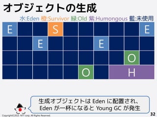 Copyright©2015 NTT corp. All Rights Reserved. 32
オブジェクトの生成
E E
生成オブジェクトは Eden に配置され、
Eden が一杯になると Young GC が発生
O
O
E E
S
H
水:Eden 橙:Survivor 緑:Old 紫:Humongous 藍:未使用
 