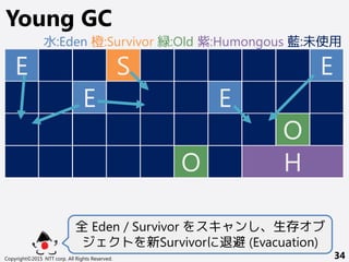 Copyright©2015 NTT corp. All Rights Reserved. 34
Young GC
E
E E
E
O
O
S
全 Eden / Survivor をスキャンし、生存オブ
ジェクトを新Survivorに退避 (Evacuation)
H
水:Eden 橙:Survivor 緑:Old 紫:Humongous 藍:未使用
 