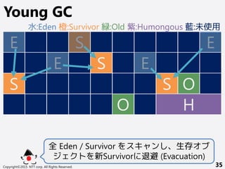 Copyright©2015 NTT corp. All Rights Reserved. 35
Young GC
E
S
E S E
S
E
O
O
S
全 Eden / Survivor をスキャンし、生存オブ
ジェクトを新Survivorに退避 (Evacuation)
H
水:Eden 橙:Survivor 緑:Old 紫:Humongous 藍:未使用
 
