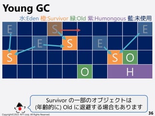 Copyright©2015 NTT corp. All Rights Reserved. 36
Young GC
E
S
E S E
S
E
O
O
S
H
Survivor の一部のオブジェクトは
(年齢的に) Old に退避する場合もあります
水:Eden 橙:Survivor 緑:Old 紫:Humongous 藍:未使用
 