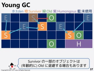 Copyright©2015 NTT corp. All Rights Reserved. 37
Young GC
E
S
E S
O
E
S
E
O
O
S
H
Survivor の一部のオブジェクトは
(年齢的に) Old に退避する場合もあります
水:Eden 橙:Survivor 緑:Old 紫:Humongous 藍:未使用
 