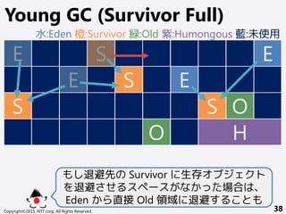 Copyright©2015 NTT corp. All Rights Reserved. 38
Young GC (Survivor Full)
E
S
E S E
S
E
O
O
S
H
もし退避先の Survivor に生存オブジェクト
を退避させるスペースがなかった場合は、
Eden から直接 Old 領域に退避することも
水:Eden 橙:Survivor 緑:Old 紫:Humongous 藍:未使用
 