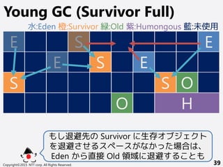 Copyright©2015 NTT corp. All Rights Reserved. 39
Young GC (Survivor Full)
E
S
E S E
S
E
O
O
S
H
もし退避先の Survivor に生存オブジェクト
を退避させるスペースがなかった場合は、
Eden から直接 Old 領域に退避することも
水:Eden 橙:Survivor 緑:Old 紫:Humongous 藍:未使用
 