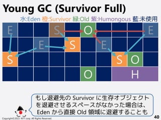 Copyright©2015 NTT corp. All Rights Reserved. 40
Young GC (Survivor Full)
E
S
E S E
S
E
O
O
S
H
もし退避先の Survivor に生存オブジェクト
を退避させるスペースがなかった場合は、
Eden から直接 Old 領域に退避することも
O
水:Eden 橙:Survivor 緑:Old 紫:Humongous 藍:未使用
 