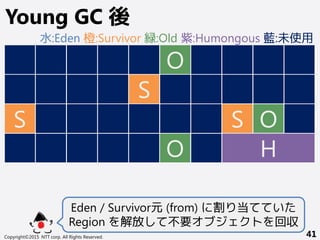 Copyright©2015 NTT corp. All Rights Reserved. 41
Young GC 後
O
Eden / Survivor元 (from) に割り当てていた
Region を解放して不要オブジェクトを回収
S
S
S O
O H
水:Eden 橙:Survivor 緑:Old 紫:Humongous 藍:未使用
 