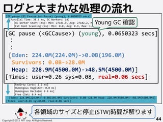 [GC pause (G1 Evacuation Pause) (young), 0.0650323 secs]
[Parallel Time: 38.6 ms, GC Workers: 10]
[GC Worker Start (ms): Min: 27181.9, Avg: 27182.2, Max: 27184.0, Diff: 2.1]
[Ext Root Scanning (ms): Min: 0.0, Avg: 0.9, Max: 1.9, Diff: 1.9, Sum: 8.8]
[Update RS (ms): Min: 0.0, Avg: 0.1, Max: 0.5, Diff: 0.5, Sum: 1.1]
[Processed Buffers: Min: 0, Avg: 0.8, Max: 3, Diff: 3, Sum: 8]
[Scan RS (ms): Min: 0.0, Avg: 0.0, Max: 0.1, Diff: 0.1, Sum: 0.3]
[Code Root Scanning (ms): Min: 0.5, Avg: 1.0, Max: 1.8, Diff: 1.2, Sum: 9.7]
[Object Copy (ms): Min: 15.2, Avg: 16.6, Max: 17.4, Diff: 2.3, Sum: 166.0]
[Termination (ms): Min: 0.0, Avg: 0.2, Max: 0.3, Diff: 0.3, Sum: 2.4]
[Termination Attempts: Min: 1, Avg: 1.0, Max: 1, Diff: 0, Sum: 4]
[GC Worker Other (ms): Min: 0.0, Avg: 0.0, Max: 0.0, Diff: 0.0, Sum: 0.3]
[GC Worker Total (ms): Min: 17.0, Avg: 18.9, Max: 19.1, Diff: 2.1, Sum: 188.6]
[GC Worker End (ms): Min: 27201.0, Avg: 27201.0, Max: 27201.0, Diff: 0.0]
[Code Root Fixup: 1.0 ms]
[Code Root Purge: 0.1 ms]
[Clear CT: 1.4 ms]
[Other: 23.9 ms]
[Choose CSet: 0.0 ms]
[Ref Proc: 21.4 ms]
[Ref Enq: 0.2 ms]
[Redirty Cards: 1.2 ms]
[Humongous Register: 0.0 ms]
[Humongous Reclaim: 0.0 ms]
[Free CSet: 0.4 ms]
[Eden: 224.0M(224.0M)->0.0B(196.0M) Survivors: 0.0B->28.0M Heap: 228.9M(4500.0M)->48.5M(4500.0M)]
[Times: user=0.26 sys=0.08, real=0.06 secs]
Copyright©2015 NTT corp. All Rights Reserved. 44
ログと大まかな処理の流れ
[GC pause (<GCCause>) (young), 0.0650323 secs]
：
：
[Eden: 224.0M(224.0M)->0.0B(196.0M)
Survivors: 0.0B->28.0M
Heap: 228.9M(4500.0M)->48.5M(4500.0M)]
[Times: user=0.26 sys=0.08, real=0.06 secs]
各領域のサイズと停止(STW)時間が解ります
Young GC 確認
 