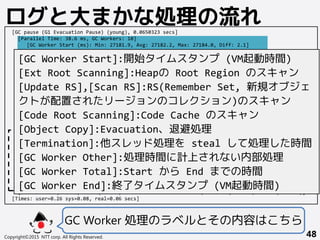 [GC pause (G1 Evacuation Pause) (young), 0.0650323 secs]
[Parallel Time: 38.6 ms, GC Workers: 10]
[GC Worker Start (ms): Min: 27181.9, Avg: 27182.2, Max: 27184.0, Diff: 2.1]
[Ext Root Scanning (ms): Min: 0.0, Avg: 0.9, Max: 1.9, Diff: 1.9, Sum: 8.8]
[Update RS (ms): Min: 0.0, Avg: 0.1, Max: 0.5, Diff: 0.5, Sum: 1.1]
[Processed Buffers: Min: 0, Avg: 0.8, Max: 3, Diff: 3, Sum: 8]
[Scan RS (ms): Min: 0.0, Avg: 0.0, Max: 0.1, Diff: 0.1, Sum: 0.3]
[Code Root Scanning (ms): Min: 0.5, Avg: 1.0, Max: 1.8, Diff: 1.2, Sum: 9.7]
[Object Copy (ms): Min: 15.2, Avg: 16.6, Max: 17.4, Diff: 2.3, Sum: 166.0]
[Termination (ms): Min: 0.0, Avg: 0.2, Max: 0.3, Diff: 0.3, Sum: 2.4]
[Termination Attempts: Min: 1, Avg: 1.0, Max: 1, Diff: 0, Sum: 4]
[GC Worker Other (ms): Min: 0.0, Avg: 0.0, Max: 0.0, Diff: 0.0, Sum: 0.3]
[GC Worker Total (ms): Min: 17.0, Avg: 18.9, Max: 19.1, Diff: 2.1, Sum: 188.6]
[GC Worker End (ms): Min: 27201.0, Avg: 27201.0, Max: 27201.0, Diff: 0.0]
[Code Root Fixup: 1.0 ms]
[Code Root Purge: 0.1 ms]
[Clear CT: 1.4 ms]
[Other: 23.9 ms]
[Choose CSet: 0.0 ms]
[Ref Proc: 21.4 ms]
[Ref Enq: 0.2 ms]
[Redirty Cards: 1.2 ms]
[Humongous Register: 0.0 ms]
[Humongous Reclaim: 0.0 ms]
[Free CSet: 0.4 ms]
[Eden: 224.0M(224.0M)->0.0B(196.0M) Survivors: 0.0B->28.0M Heap: 228.9M(4500.0M)->48.5M(4500.0M)]
[Times: user=0.26 sys=0.08, real=0.06 secs]
Copyright©2015 NTT corp. All Rights Reserved. 48
ログと大まかな処理の流れ
[Parallel Time: X ms, GC Workers: Y]
[<ラベル>: Min:<最小>, Avg:<平均>, Max:<最大>,
Diff:<最大－最少>, Sum:<全 Worker の合計値>]
Worker
数
GC Worker処理のラベルとその内容はこちら
[GC Worker Start]:開始タイムスタンプ (VM起動時間)
[Ext Root Scanning]:Heapの Root Region のスキャン
[Update RS],[Scan RS]:RS(Remember Set, 新規オブジェ
クトが配置されたリージョンのコレクション)のスキャン
[Code Root Scanning]:Code Cache のスキャン
[Object Copy]:Evacuation、退避処理
[Termination]:他スレッド処理を steal して処理した時間
[GC Worker Other]:処理時間に計上されない内部処理
[GC Worker Total]:Start から End までの時間
[GC Worker End]:終了タイムスタンプ (VM起動時間)
 
