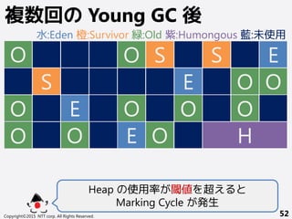 Copyright©2015 NTT corp. All Rights Reserved. 52
複数回の Young GC 後
O
S
O
O
O O
S
S
Heap の使用率が閾値を超えると
Marking Cycle が発生
O
O
O
O
O
O
E
E
E
E
H
O
水:Eden 橙:Survivor 緑:Old 紫:Humongous 藍:未使用
 