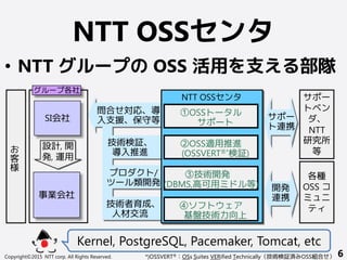 NTT OSSセンタ
• NTT グループの OSS 活用を支える部隊
*)OSSVERT®：OSs Suites VERified Technically（技術検証済みOSS組合せ）
事業会社
SI会社
問合せ対応、導
入支援、保守等
技術検証、
導入推進
プロダクト/
ツール類開発
技術者育成、
人材交流
各種
OSS コ
ミュニ
ティ
設計, 開
発, 運用
グループ各社
サポー
トベン
ダ、
NTT
研究所
等お
客
様
サポー
ト連携
開発
連携
①OSSトータル
サポート
NTT OSSセンタ
②OSS適用推進
(OSSVERT®*検証)
③技術開発
(DBMS,高可用ミドル等)
④ソフトウェア
基盤技術力向上
Kernel, PostgreSQL, Pacemaker, Tomcat, etc
Copyright©2015 NTT corp. All Rights Reserved. 6
 