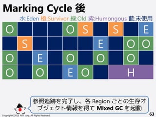 Copyright©2015 NTT corp. All Rights Reserved. 63
Marking Cycle 後
参照追跡を完了し、各 Region ごとの生存オ
ブジェクト情報を得て Mixed GC を起動
O
O S
O
O
O O
S
S
O
O
O
O
O
O
E
E
E
E
H
水:Eden 橙:Survivor 緑:Old 紫:Humongous 藍:未使用
 