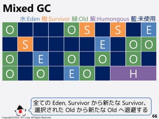 Copyright©2015 NTT corp. All Rights Reserved. 66
Mixed GC
O
O S
O
O
O O
S
S
O
O
O
O
O
O
E
E
E
E
H
全ての Eden, Survivor から新たな Survivor、
選択された Old から新たな Old へ退避する
水:Eden 橙:Survivor 緑:Old 紫:Humongous 藍:未使用
 