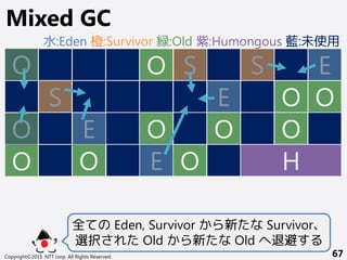 Copyright©2015 NTT corp. All Rights Reserved. 67
Mixed GC
全ての Eden, Survivor から新たな Survivor、
選択された Old から新たな Old へ退避する
O
O S
O
O
O O
S
S
O
O
O
O
O
O
E
E
E
E
H
O
水:Eden 橙:Survivor 緑:Old 紫:Humongous 藍:未使用
 
