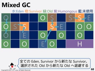 Copyright©2015 NTT corp. All Rights Reserved. 68
Mixed GC
全ての Eden, Survivor から新たな Survivor、
選択された Old から新たな Old へ退避する
O
O
S
O S
S
S
O
O
O O
S
S
O
O
O
O
O
O
E
E
E
E
H
O
水:Eden 橙:Survivor 緑:Old 紫:Humongous 藍:未使用
 